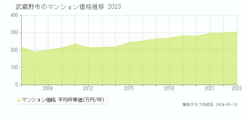 武蔵野市全域のマンション取引価格推移グラフ 
