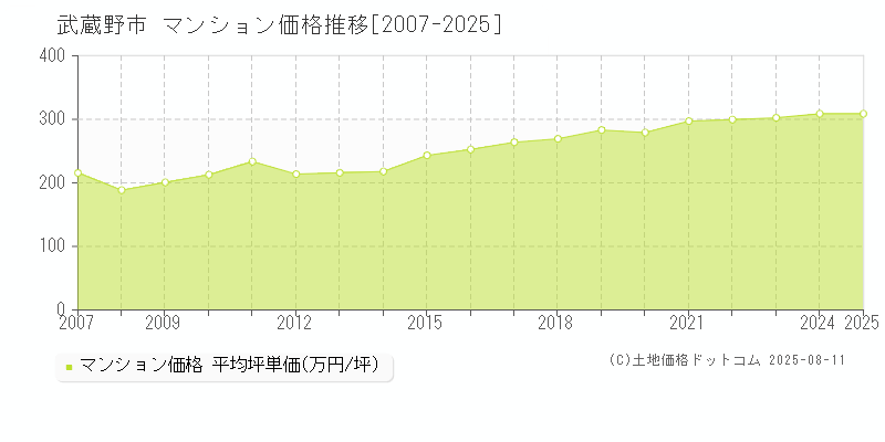 武蔵野市(東京都)のマンション価格推移グラフ(坪単価)[2007-2025年]