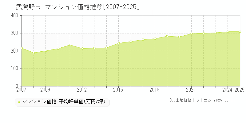 武蔵野市のマンション取引事例推移グラフ 