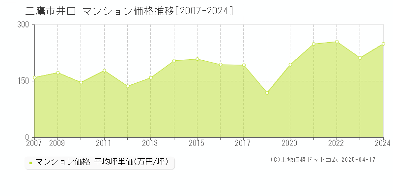 三鷹市井口のマンション価格推移グラフ 