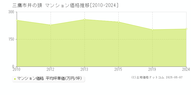 井の頭(三鷹市)のマンション価格推移グラフ(坪単価)[2010-2024年]