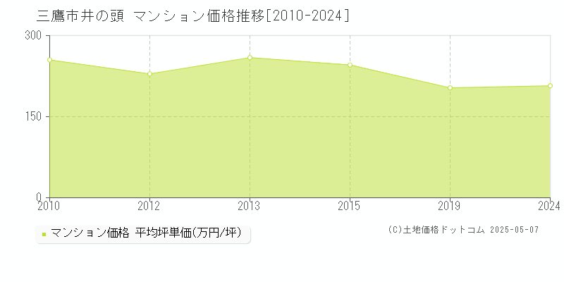 三鷹市井の頭のマンション価格推移グラフ 