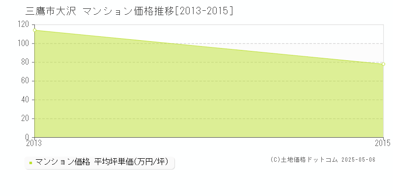 三鷹市大沢のマンション価格推移グラフ 