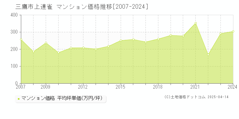 三鷹市上連雀のマンション価格推移グラフ 