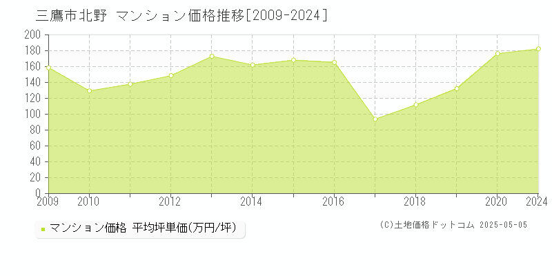 北野(三鷹市)のマンション価格推移グラフ(坪単価)[2009-2024年]