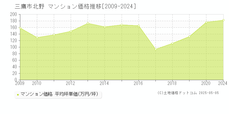 三鷹市北野のマンション価格推移グラフ 