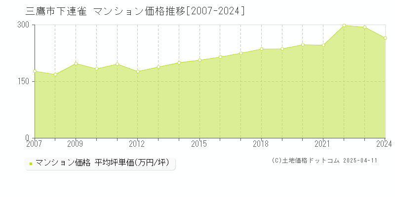 三鷹市下連雀のマンション価格推移グラフ 