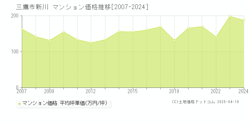 三鷹市新川のマンション価格推移グラフ 