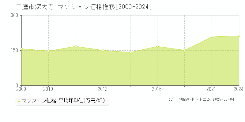 深大寺(三鷹市)のマンション価格推移グラフ(坪単価)[2009-2024年]