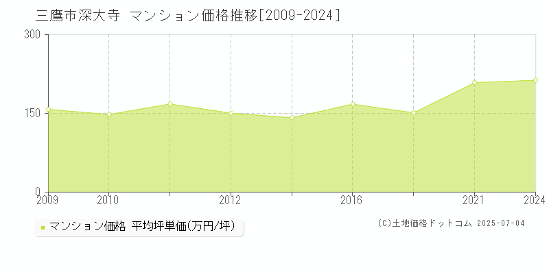 三鷹市深大寺のマンション価格推移グラフ 