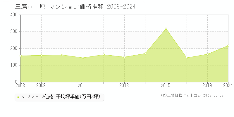 中原(三鷹市)のマンション価格推移グラフ(坪単価)[2008-2024年]