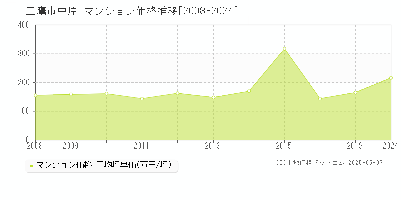 三鷹市中原のマンション価格推移グラフ 