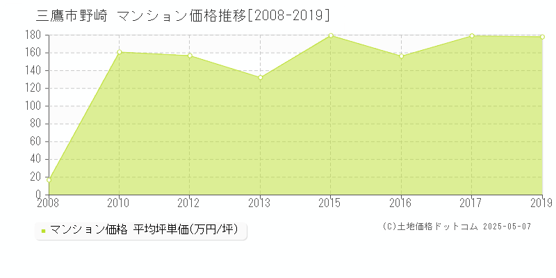 野崎(三鷹市)のマンション価格推移グラフ(坪単価)[2008-2019年]