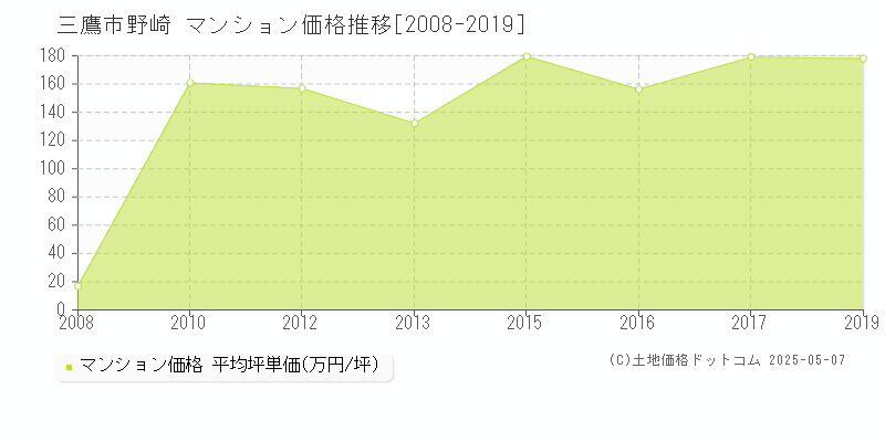 三鷹市野崎のマンション価格推移グラフ 