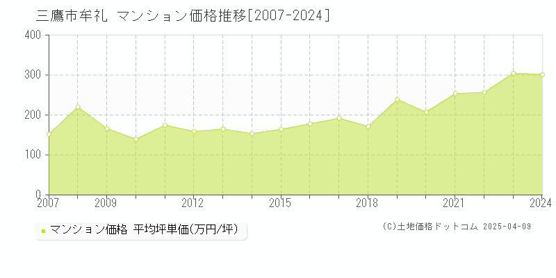 三鷹市牟礼のマンション価格推移グラフ 