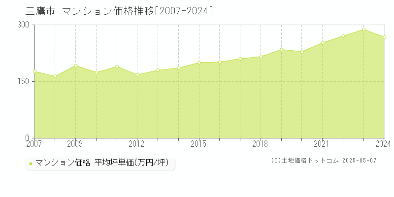 三鷹市(東京都)のマンション価格推移グラフ(坪単価)[2007-2024年]