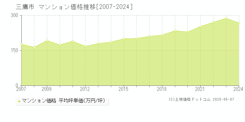 三鷹市全域のマンション価格推移グラフ 