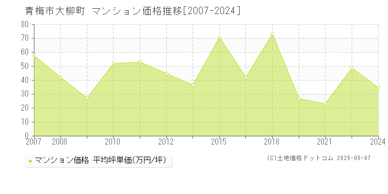 大柳町(青梅市)のマンション価格推移グラフ(坪単価)[2007-2024年]
