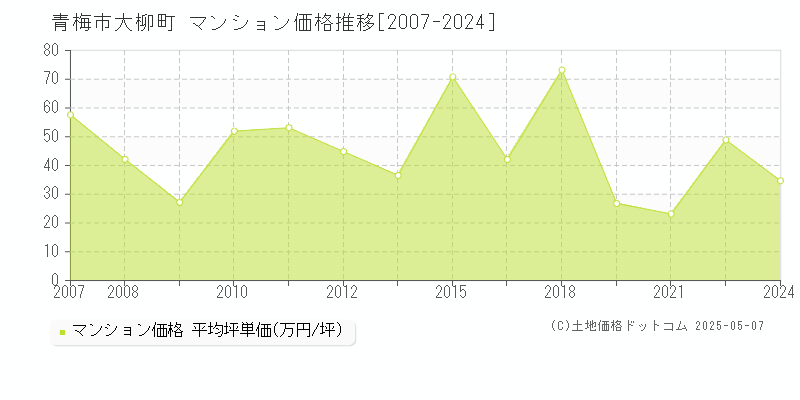 青梅市大柳町のマンション価格推移グラフ 