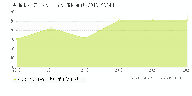 勝沼(青梅市)のマンション価格推移グラフ(坪単価)[2010-2024年]