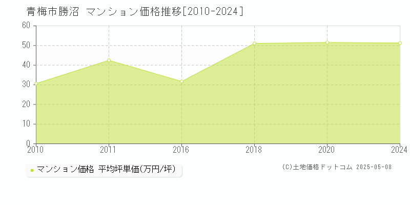 青梅市勝沼のマンション価格推移グラフ 