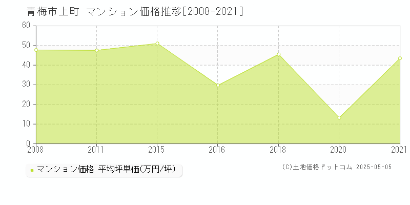 上町(青梅市)のマンション価格推移グラフ(坪単価)[2008-2021年]
