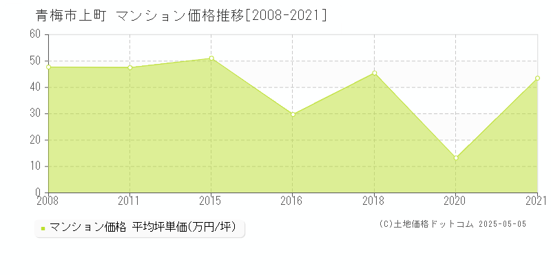 青梅市上町のマンション価格推移グラフ 