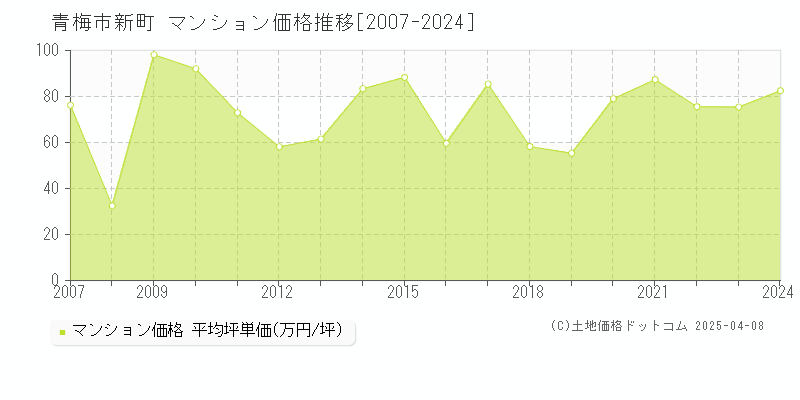 青梅市新町のマンション価格推移グラフ 