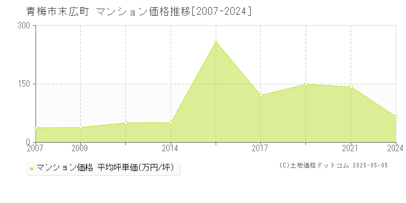 末広町(青梅市)のマンション価格推移グラフ(坪単価)[2007-2024年]