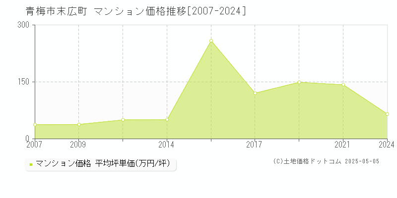 青梅市末広町のマンション価格推移グラフ 