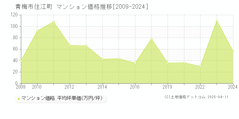 青梅市住江町のマンション価格推移グラフ 