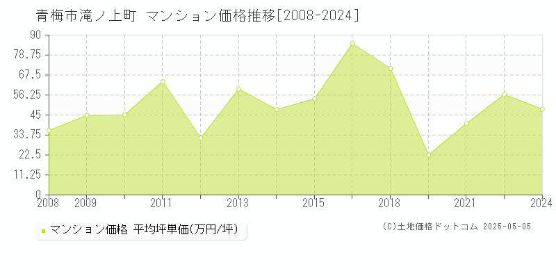 滝ノ上町(青梅市)のマンション価格推移グラフ(坪単価)[2008-2024年]