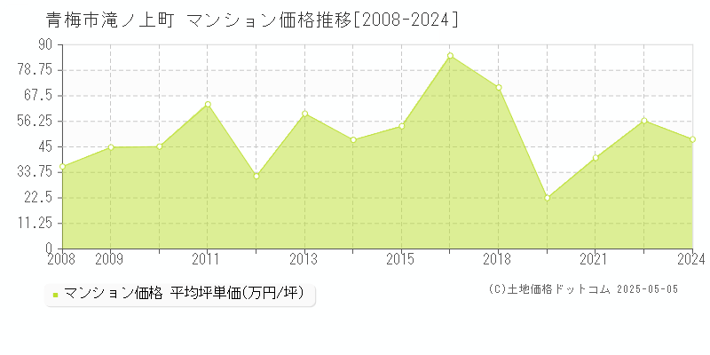 青梅市滝ノ上町のマンション価格推移グラフ 