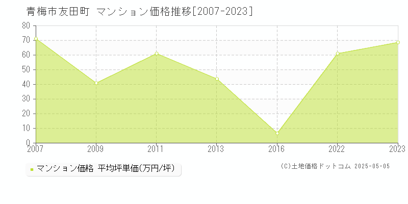 友田町(青梅市)のマンション価格推移グラフ(坪単価)[2007-2023年]