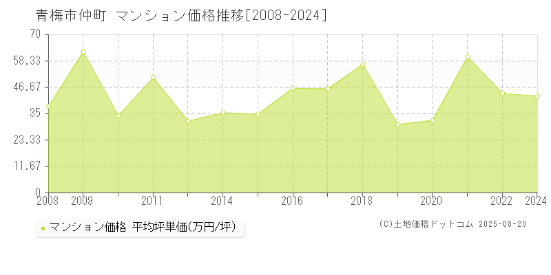 仲町(青梅市)のマンション価格推移グラフ(坪単価)[2008-2024年]