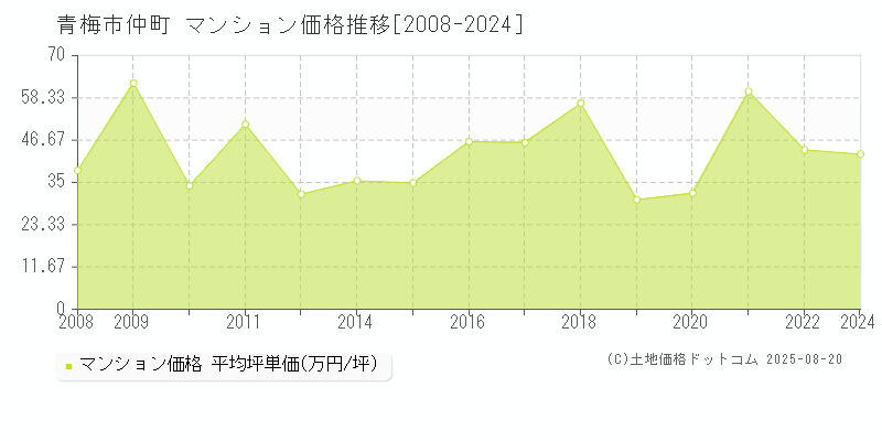 青梅市仲町のマンション価格推移グラフ 