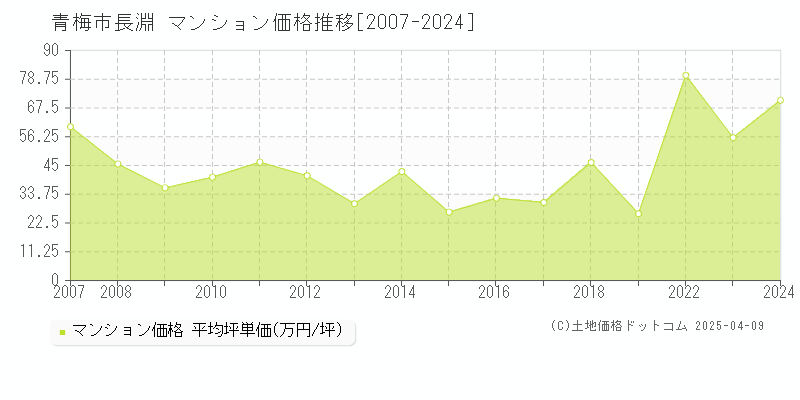 青梅市長淵のマンション価格推移グラフ 