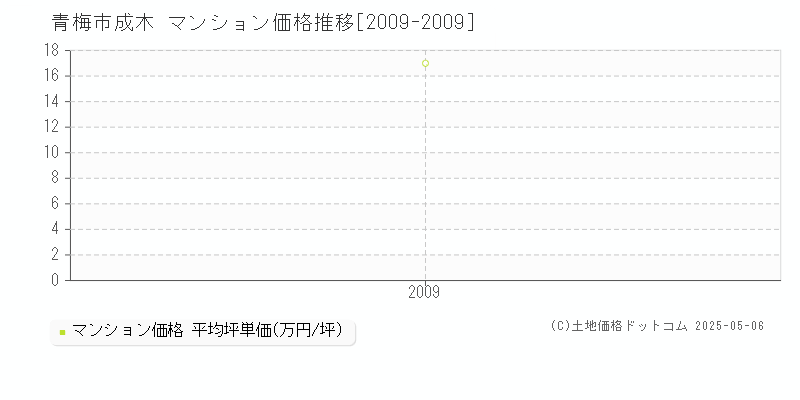 青梅市成木のマンション価格推移グラフ 