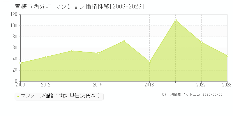 西分町(青梅市)のマンション価格推移グラフ(坪単価)[2009-2023年]