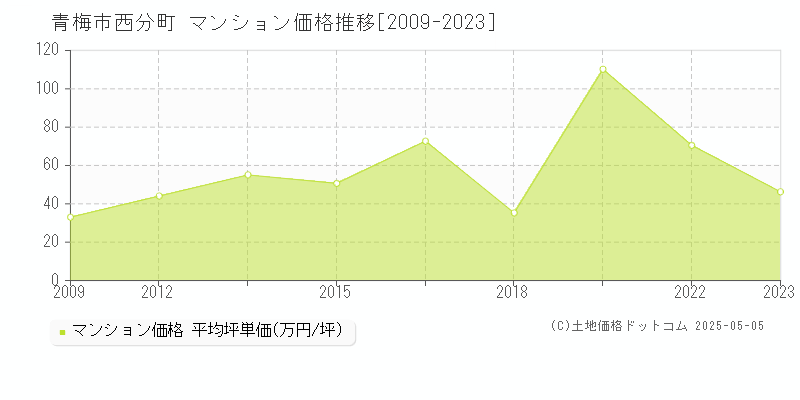 青梅市西分町のマンション価格推移グラフ 