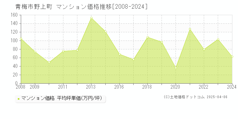 青梅市野上町のマンション価格推移グラフ 