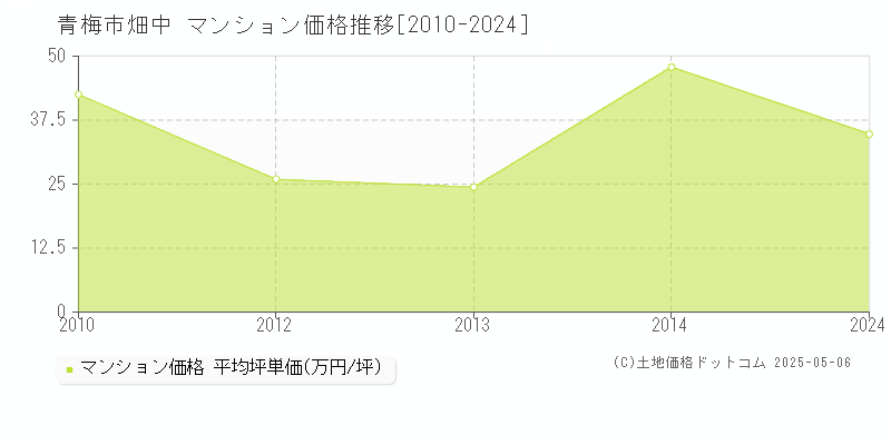 畑中(青梅市)のマンション価格推移グラフ(坪単価)[2010-2024年]