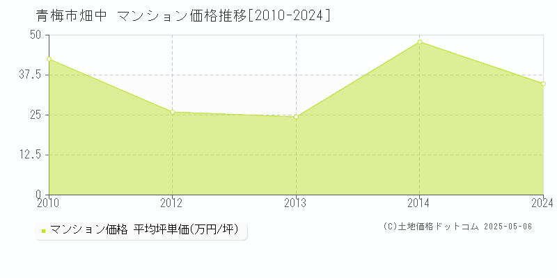 青梅市畑中のマンション価格推移グラフ 