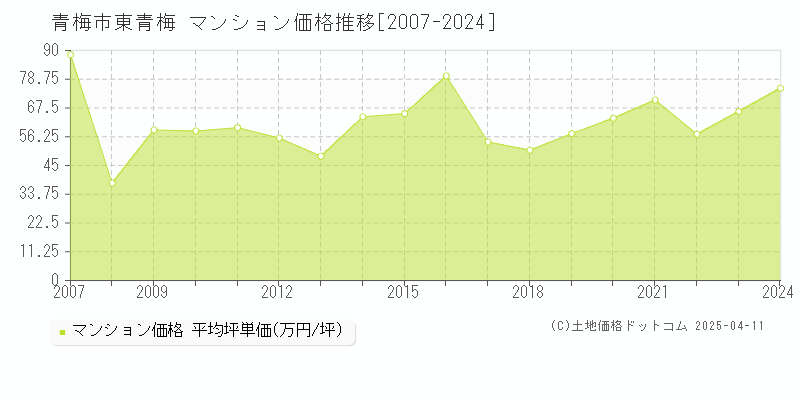 青梅市東青梅のマンション価格推移グラフ 