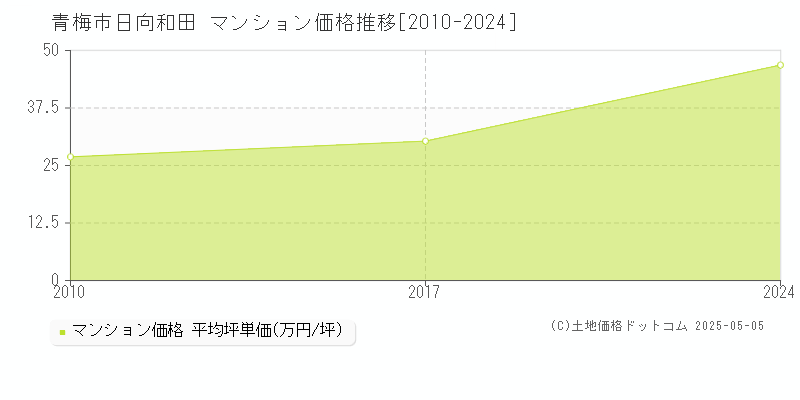 日向和田(青梅市)のマンション価格推移グラフ(坪単価)[2010-2024年]