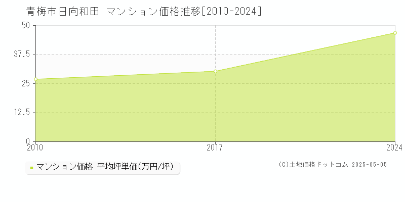 青梅市日向和田のマンション価格推移グラフ 