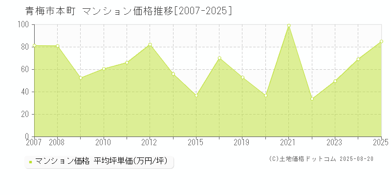 本町(青梅市)のマンション価格推移グラフ(坪単価)[2007-2025年]
