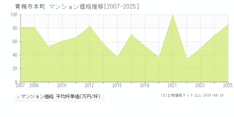 青梅市本町のマンション価格推移グラフ 