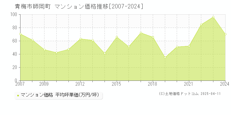 青梅市師岡町のマンション価格推移グラフ 