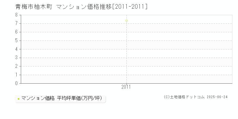 柚木町(青梅市)のマンション価格推移グラフ(坪単価)[2011-2011年]